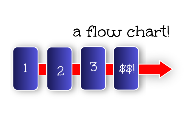 a flow chart