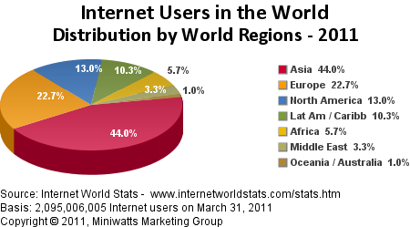 Picture featuring how the Internet is used around the world.