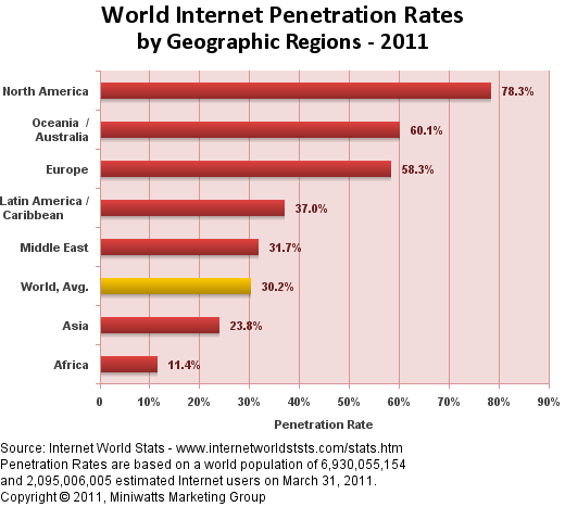 Picture showing the percentage of Internet service around the world.